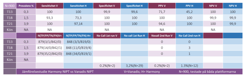 Jämförelsestudie Harmony NIPT vs Vanadis NIPT